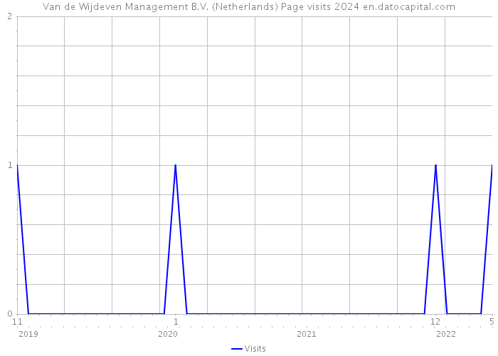 Van de Wijdeven Management B.V. (Netherlands) Page visits 2024 