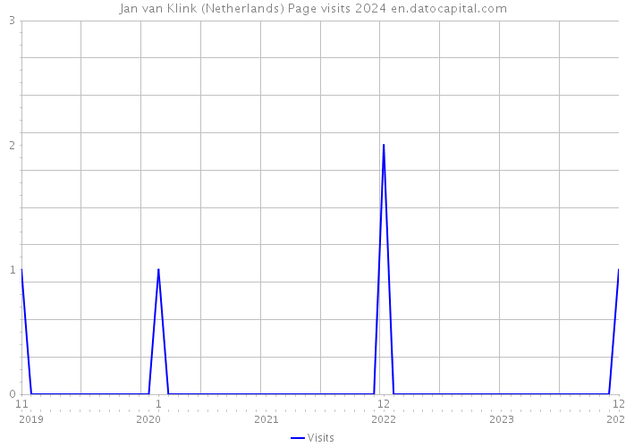 Jan van Klink (Netherlands) Page visits 2024 
