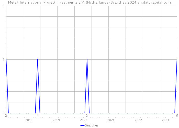 Meta4 International Project Investments B.V. (Netherlands) Searches 2024 