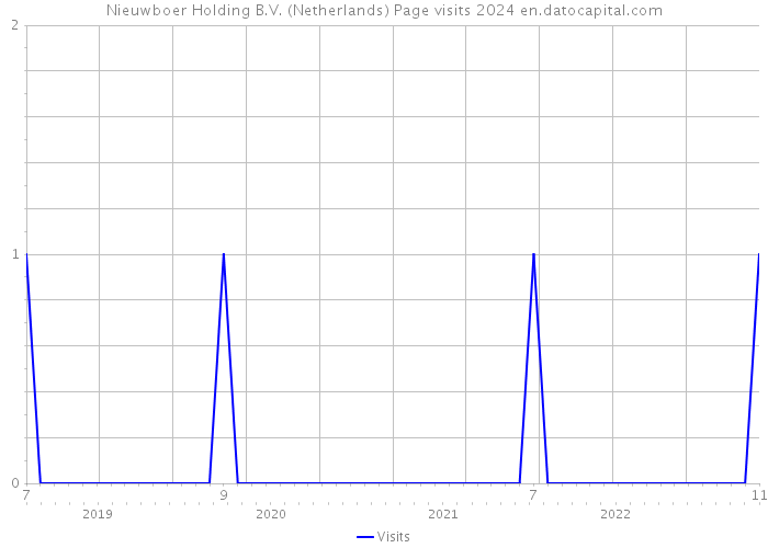 Nieuwboer Holding B.V. (Netherlands) Page visits 2024 