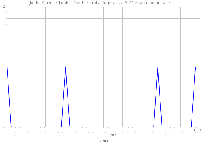 Jouke Kornelis Lukkes (Netherlands) Page visits 2024 