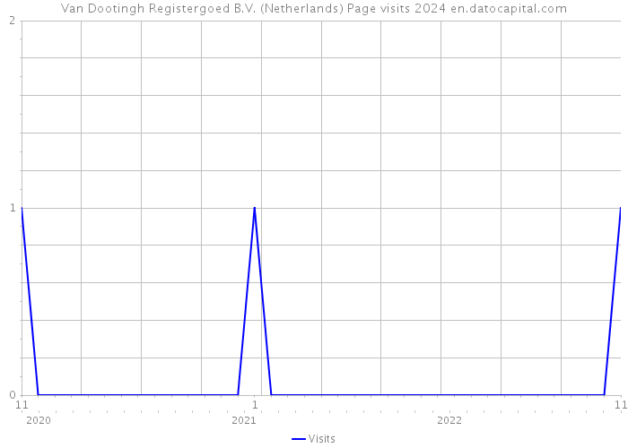 Van Dootingh Registergoed B.V. (Netherlands) Page visits 2024 