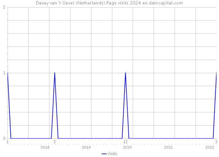 Davey van 't Oever (Netherlands) Page visits 2024 