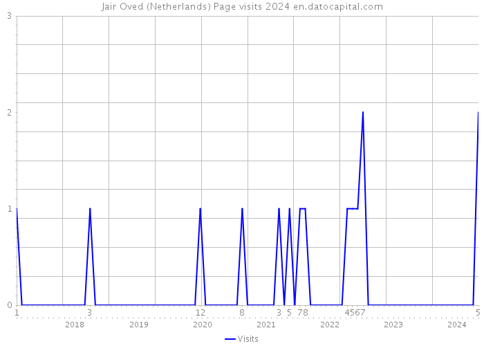 Jair Oved (Netherlands) Page visits 2024 