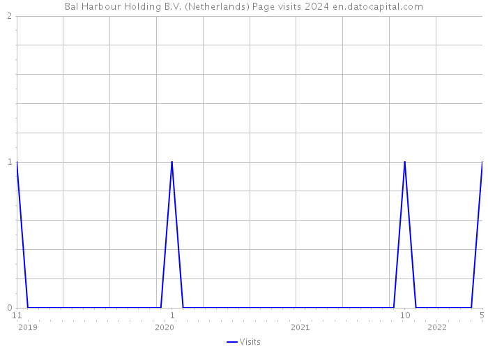 Bal Harbour Holding B.V. (Netherlands) Page visits 2024 