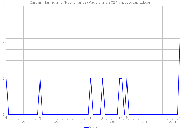 Gerben Haringsma (Netherlands) Page visits 2024 