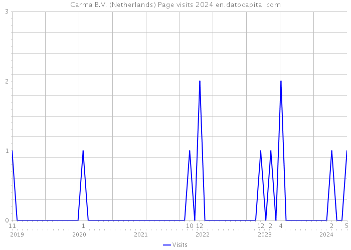 Carma B.V. (Netherlands) Page visits 2024 