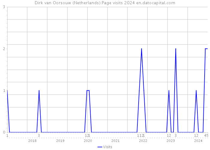 Dirk van Oorsouw (Netherlands) Page visits 2024 