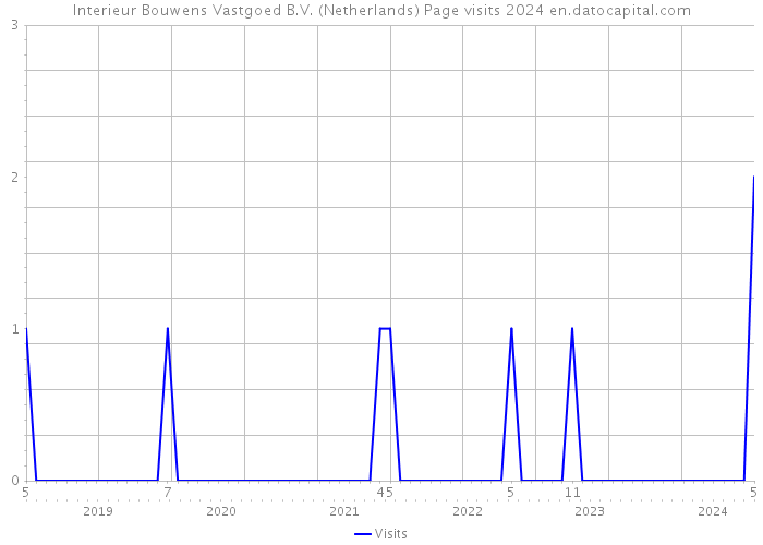 Interieur Bouwens Vastgoed B.V. (Netherlands) Page visits 2024 
