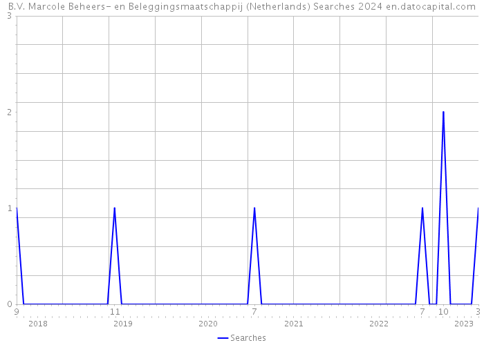 B.V. Marcole Beheers- en Beleggingsmaatschappij (Netherlands) Searches 2024 