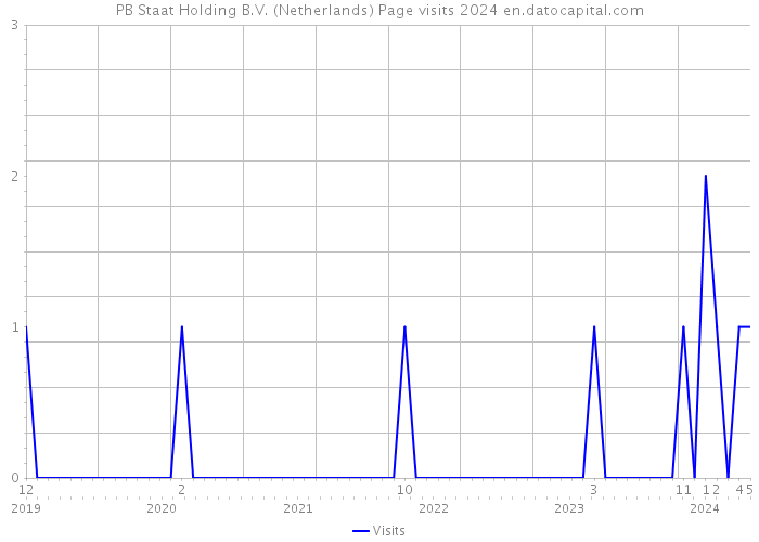 PB Staat Holding B.V. (Netherlands) Page visits 2024 