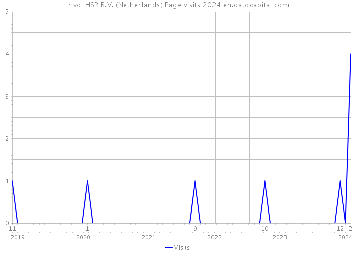 Invo-HSR B.V. (Netherlands) Page visits 2024 