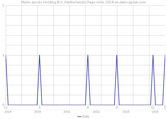 Marks Jacobs Holding B.V. (Netherlands) Page visits 2024 