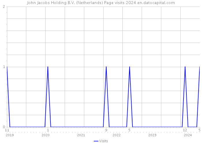 John Jacobs Holding B.V. (Netherlands) Page visits 2024 
