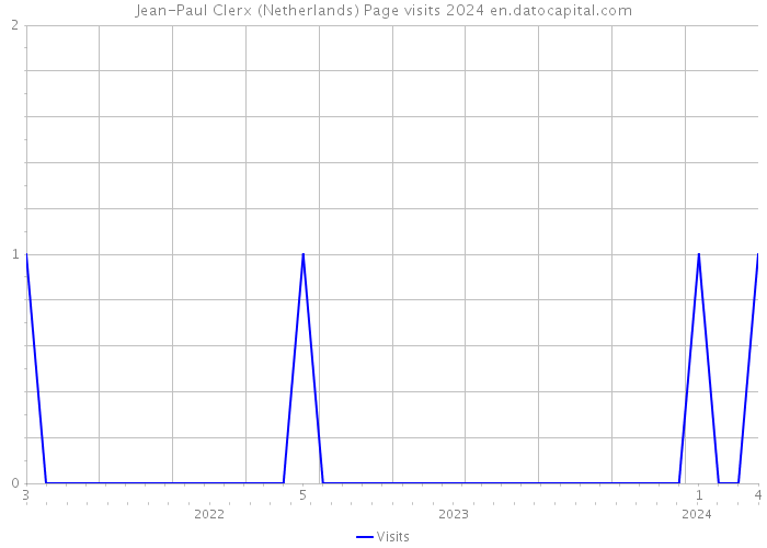Jean-Paul Clerx (Netherlands) Page visits 2024 