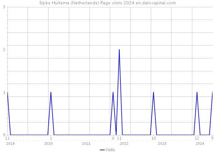 Sipke Huitema (Netherlands) Page visits 2024 