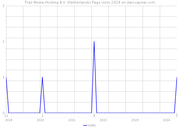 Trail Media Holding B.V. (Netherlands) Page visits 2024 