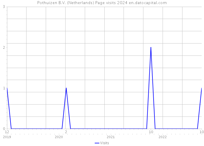 Pothuizen B.V. (Netherlands) Page visits 2024 