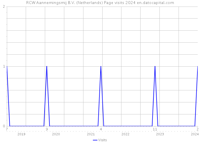 RCW Aannemingsmij B.V. (Netherlands) Page visits 2024 