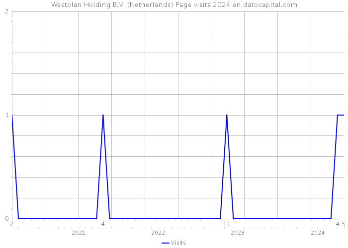 Westplan Holding B.V. (Netherlands) Page visits 2024 