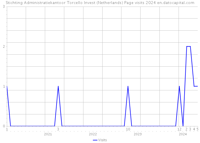 Stichting Administratiekantoor Torcello Invest (Netherlands) Page visits 2024 