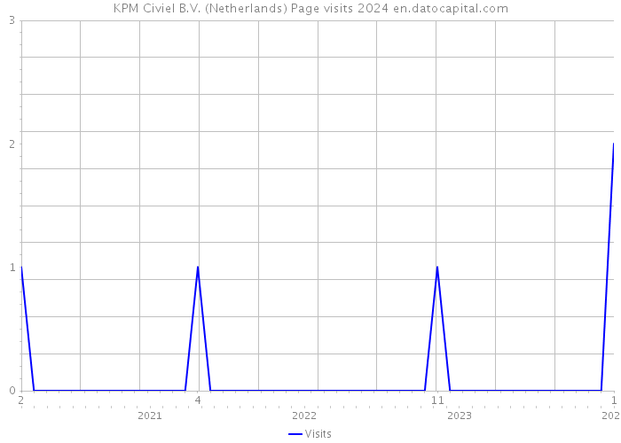 KPM Civiel B.V. (Netherlands) Page visits 2024 