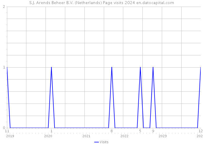 S.J. Arends Beheer B.V. (Netherlands) Page visits 2024 