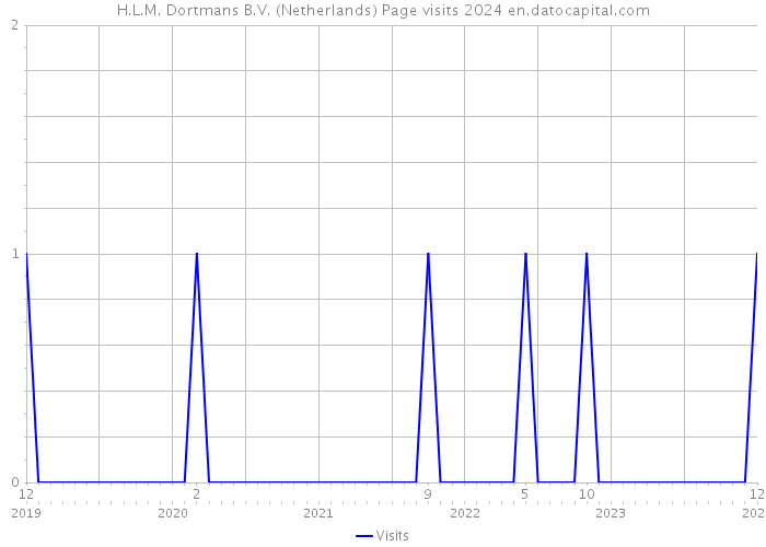 H.L.M. Dortmans B.V. (Netherlands) Page visits 2024 