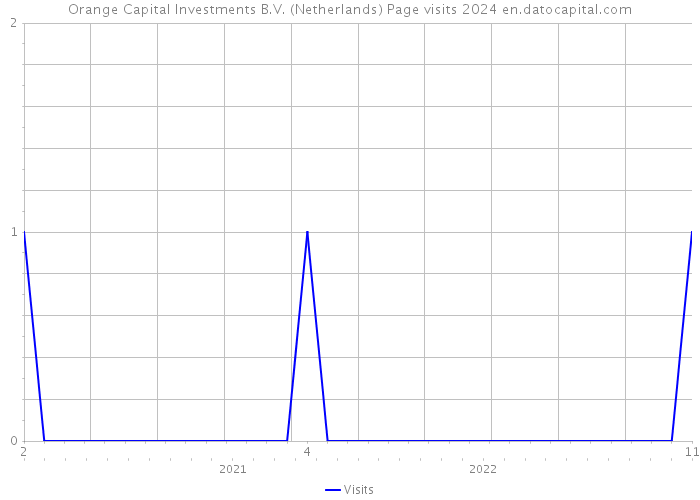 Orange Capital Investments B.V. (Netherlands) Page visits 2024 