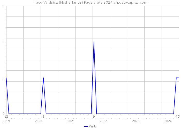Taco Veldstra (Netherlands) Page visits 2024 