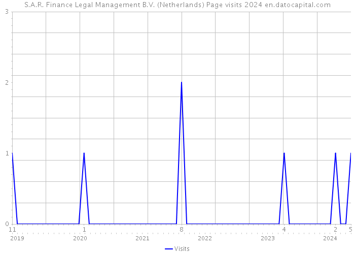 S.A.R. Finance Legal Management B.V. (Netherlands) Page visits 2024 