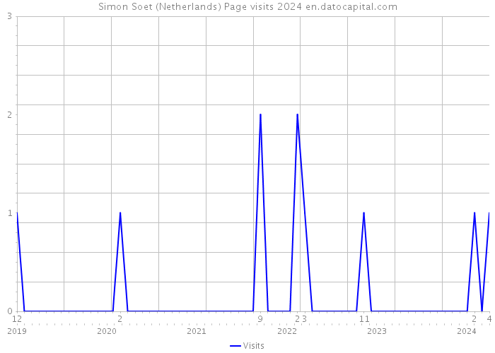 Simon Soet (Netherlands) Page visits 2024 