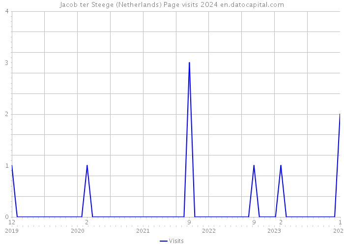 Jacob ter Steege (Netherlands) Page visits 2024 