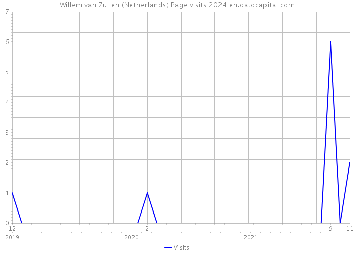 Willem van Zuilen (Netherlands) Page visits 2024 