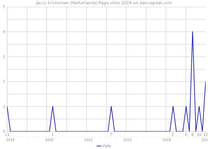 Jacco Kroneman (Netherlands) Page visits 2024 
