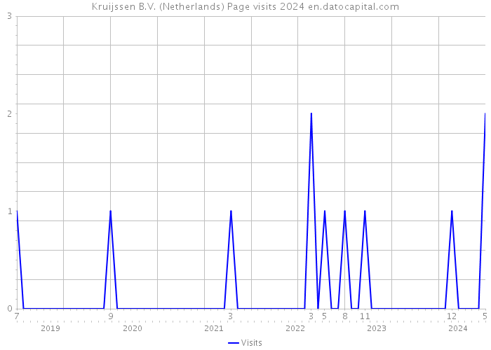 Kruijssen B.V. (Netherlands) Page visits 2024 