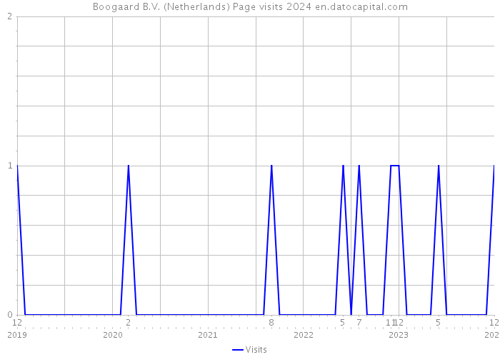 Boogaard B.V. (Netherlands) Page visits 2024 