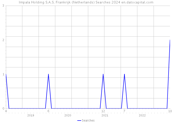 Impala Holding S.A.S. Frankrijk (Netherlands) Searches 2024 