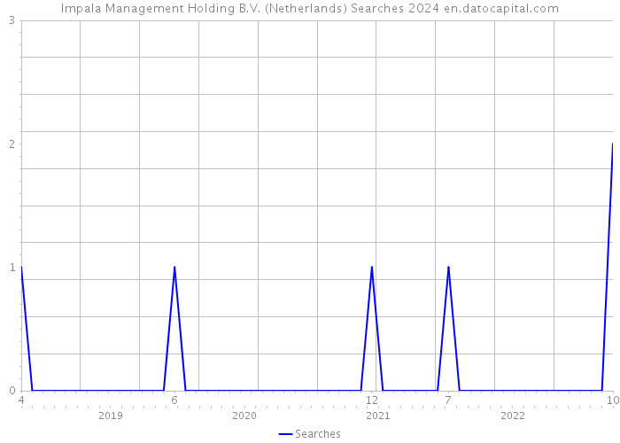 Impala Management Holding B.V. (Netherlands) Searches 2024 