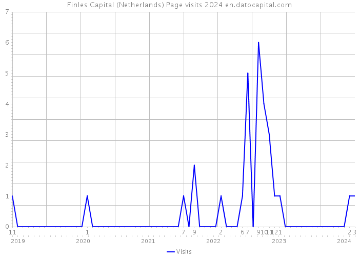 Finles Capital (Netherlands) Page visits 2024 