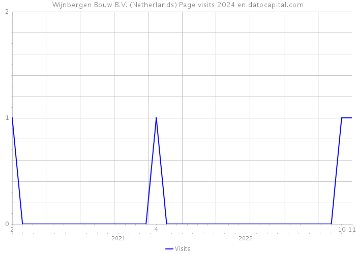 Wijnbergen Bouw B.V. (Netherlands) Page visits 2024 