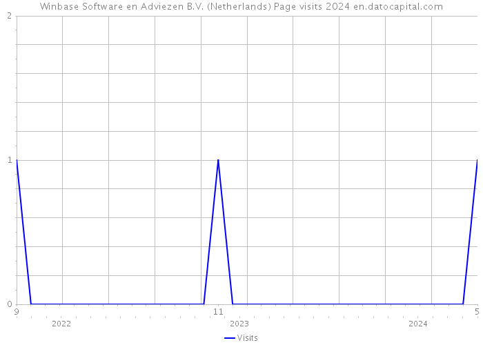 Winbase Software en Adviezen B.V. (Netherlands) Page visits 2024 