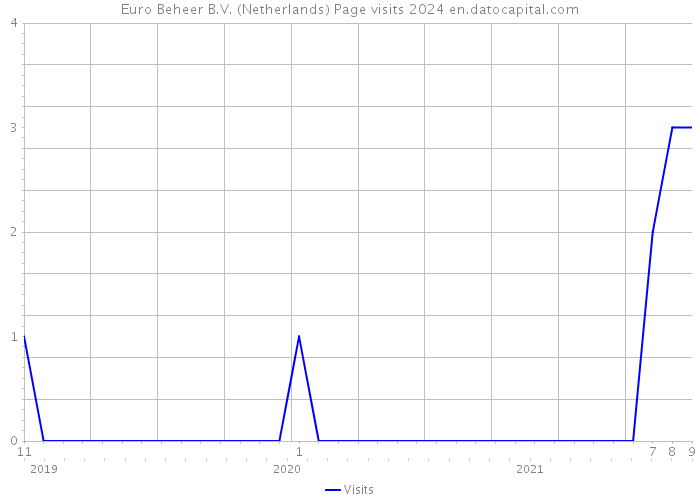 Euro Beheer B.V. (Netherlands) Page visits 2024 