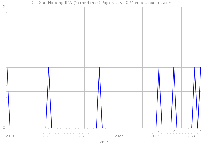 Dijk Star Holding B.V. (Netherlands) Page visits 2024 