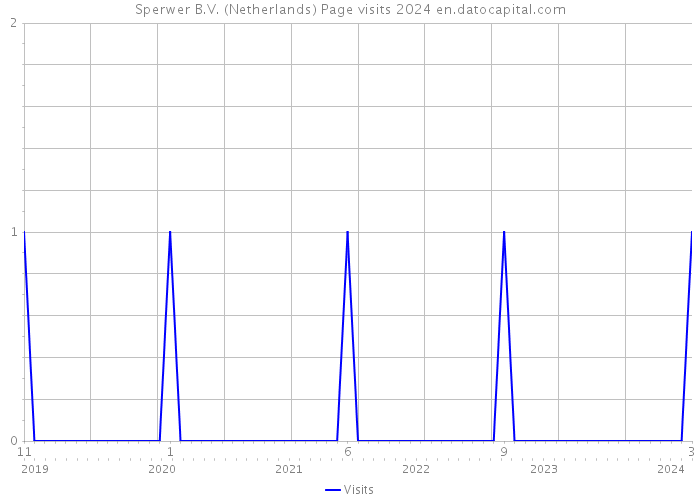 Sperwer B.V. (Netherlands) Page visits 2024 