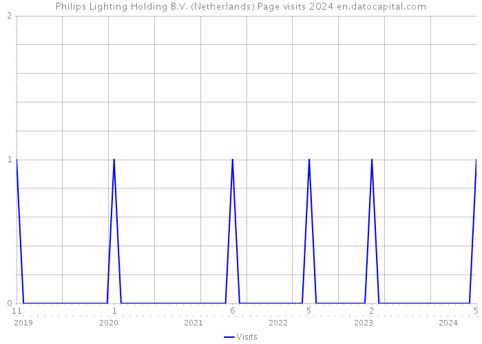 Philips Lighting Holding B.V. (Netherlands) Page visits 2024 