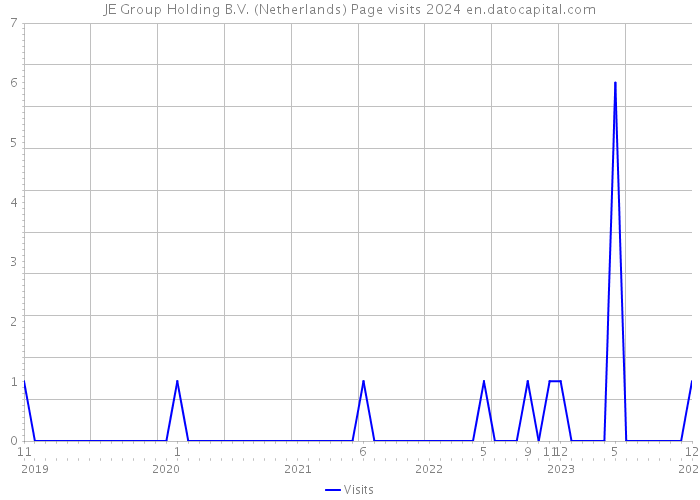 JE Group Holding B.V. (Netherlands) Page visits 2024 