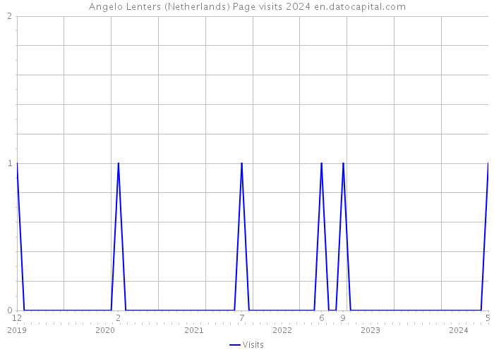 Angelo Lenters (Netherlands) Page visits 2024 