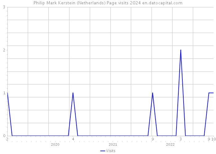 Philip Mark Kerstein (Netherlands) Page visits 2024 