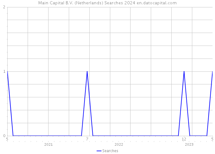 Main Capital B.V. (Netherlands) Searches 2024 